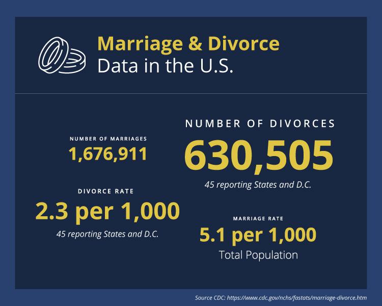 Marriage and Divroce Rates Infographic for Wheaton Divorce Attorney